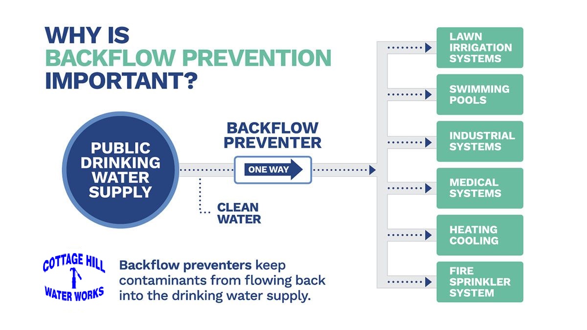 Backflow Prevention